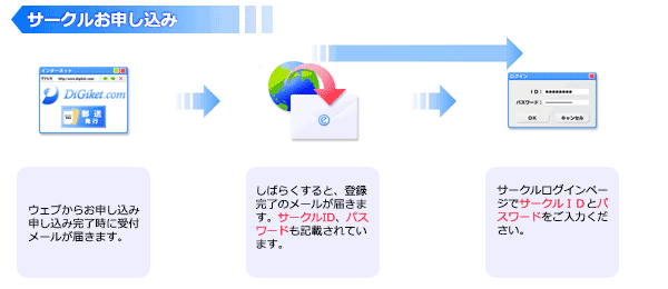 サークル申し込み Digiket Com 同人ダウンロードショップ